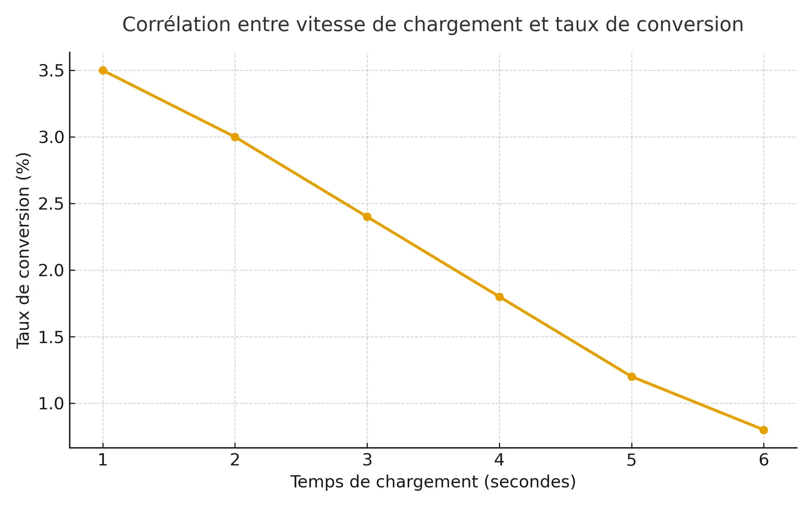 Graphique illustrant la baisse du taux de conversion en fonction du temps de chargement d’un site web.