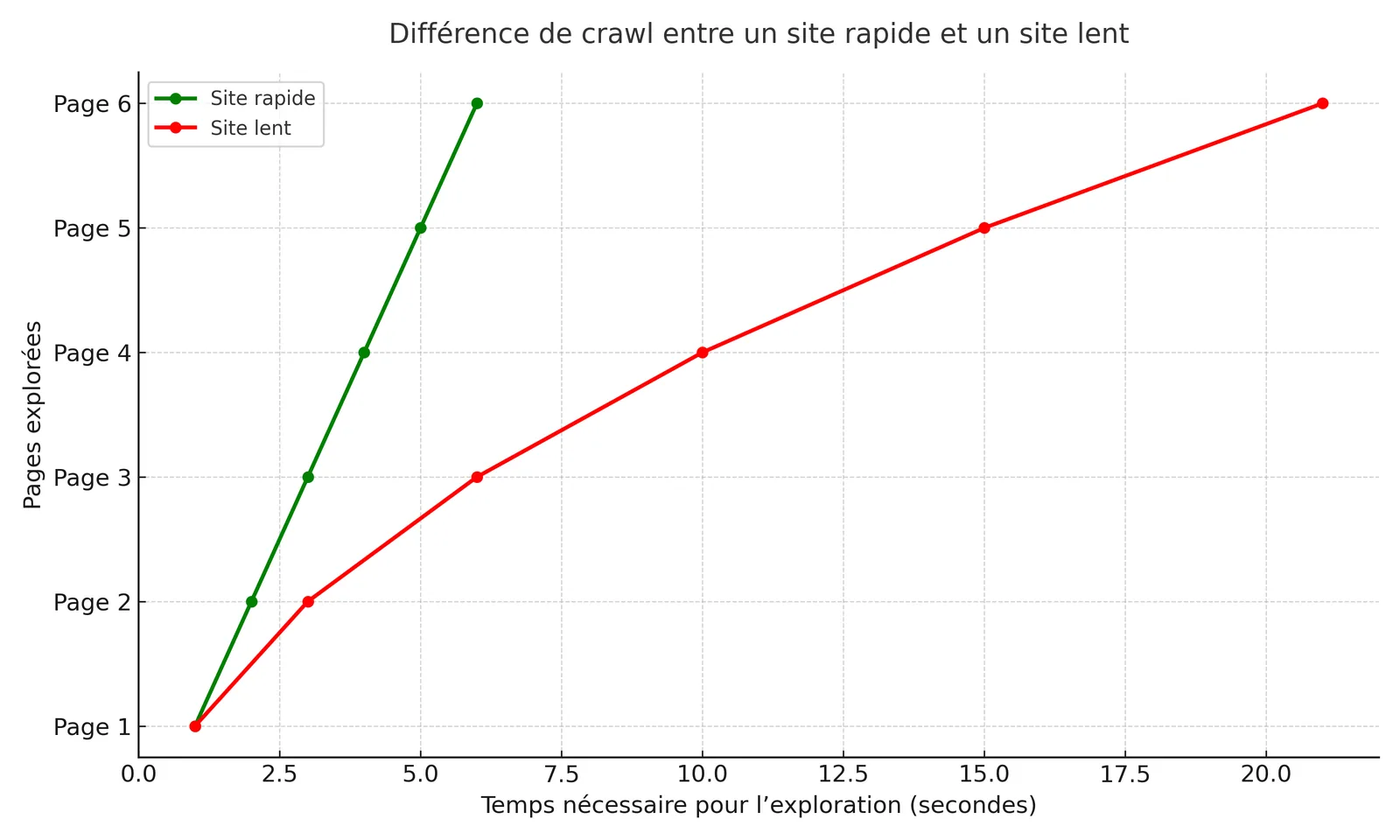 Graphique comparant l’exploration des pages entre un site rapide et un site lent par les robots de Google.