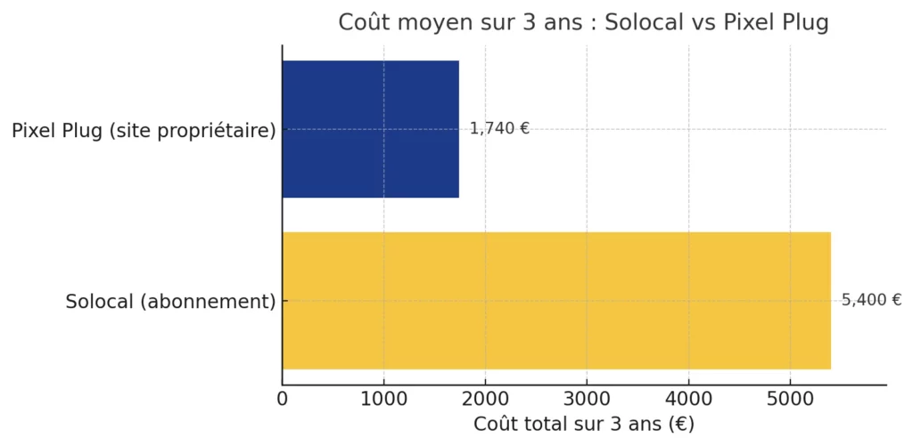 Comparaison du coût sur 3 ans entre Solocal et Pixel Plug pour un site internet